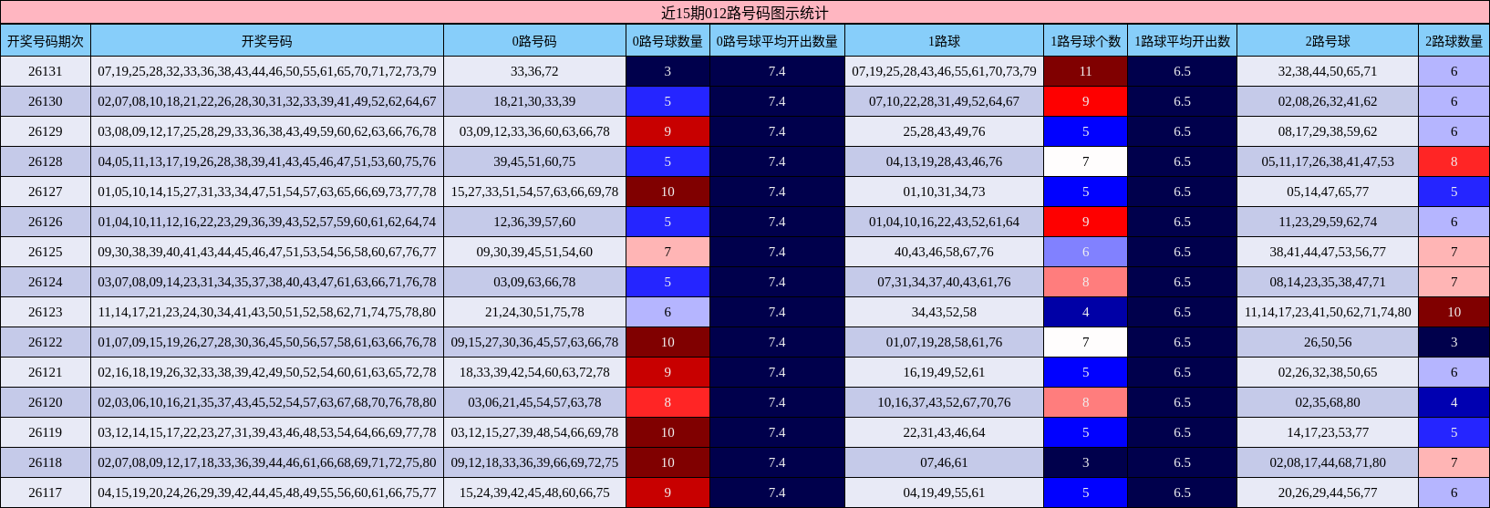 近15期012路号码图示统计