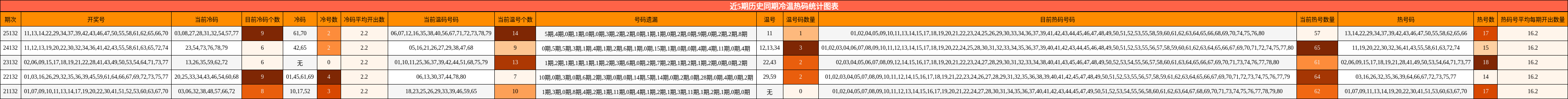 近5期历史同期冷温热码统计图表