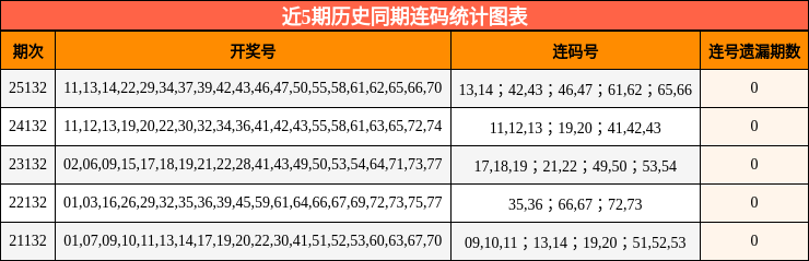近5期历史同期连码统计图表