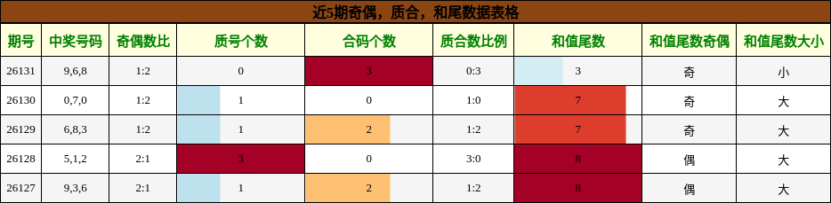 奇偶分析，质合分析，和尾分析