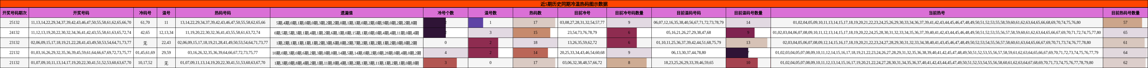 冷温热码分析