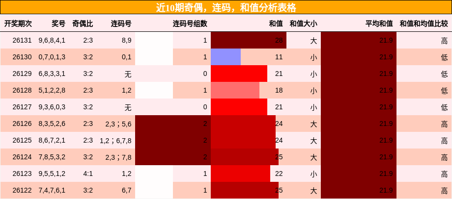 近10期奇偶，连码，和值分析表格