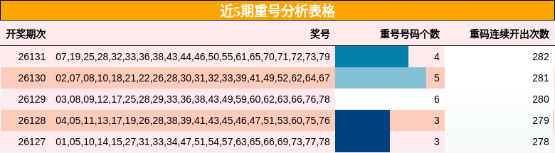 近5期重号分析表格
