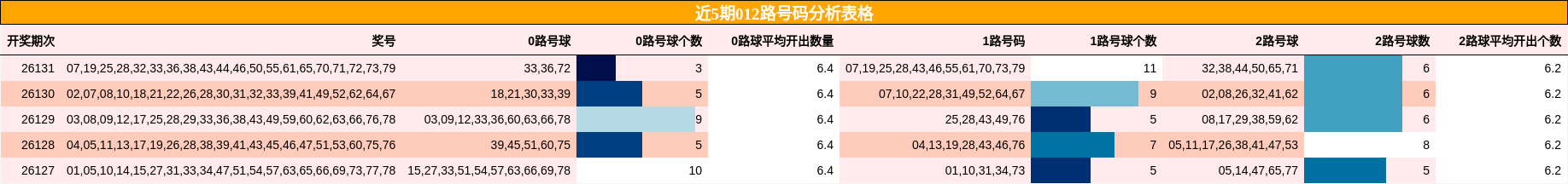 近5期012路号码分析表格