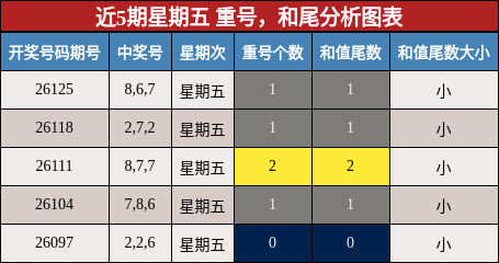 近5期星期五 重号与和尾分析图表