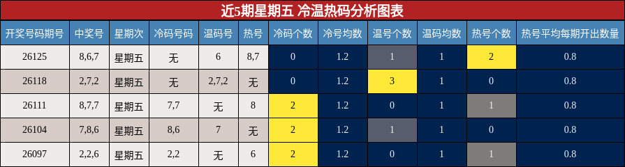 近5期星期五 冷温热码分析图表