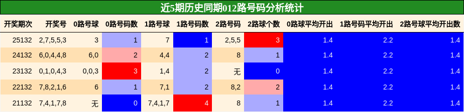 012路号码分析