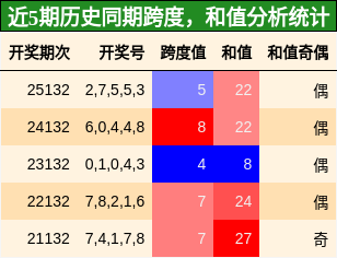 跨度分析，和值分析