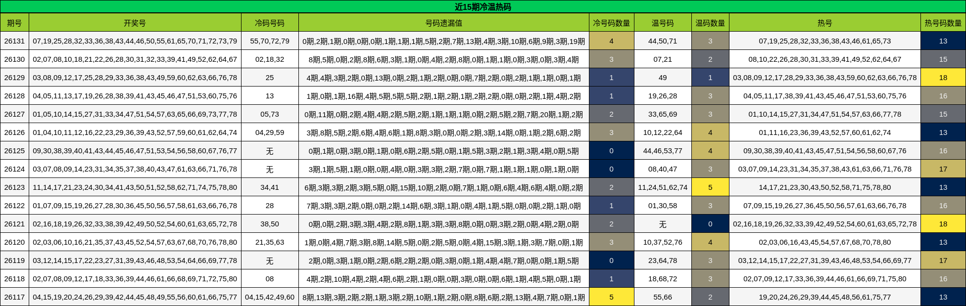 近15期冷温热码
