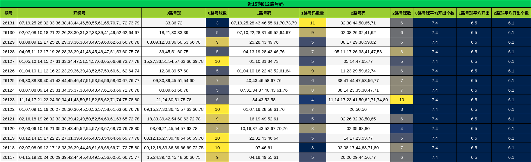 近15期012路号码