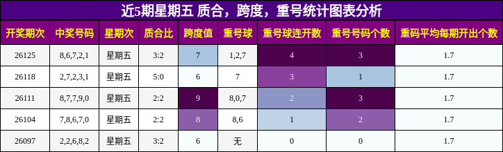 近5期星期五 质合，跨度，重号统计图表分析