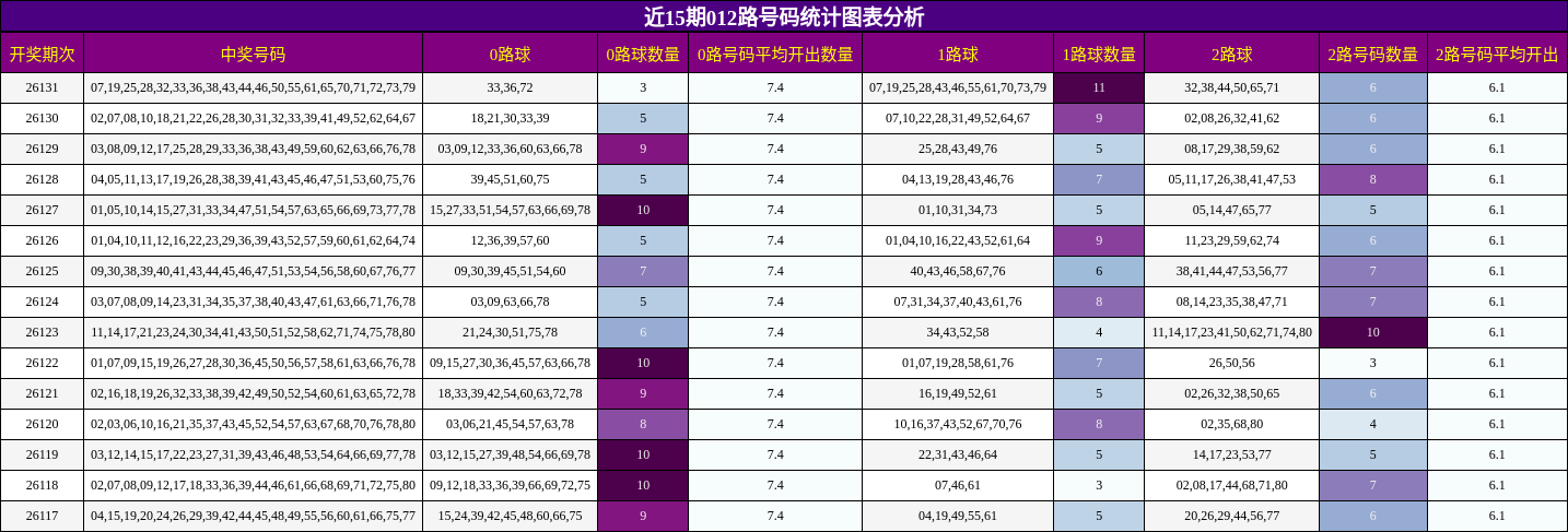 近15期012路号码统计图表分析