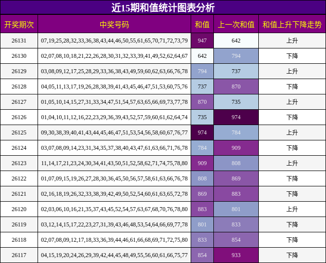 近15期和值统计图表分析