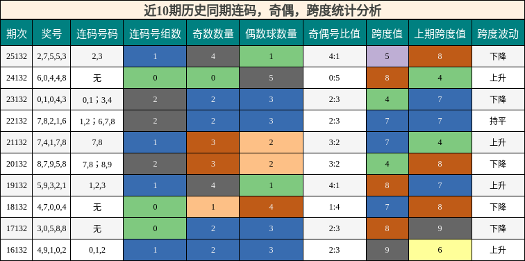 近10期历史同期连码，奇偶，跨度统计分析