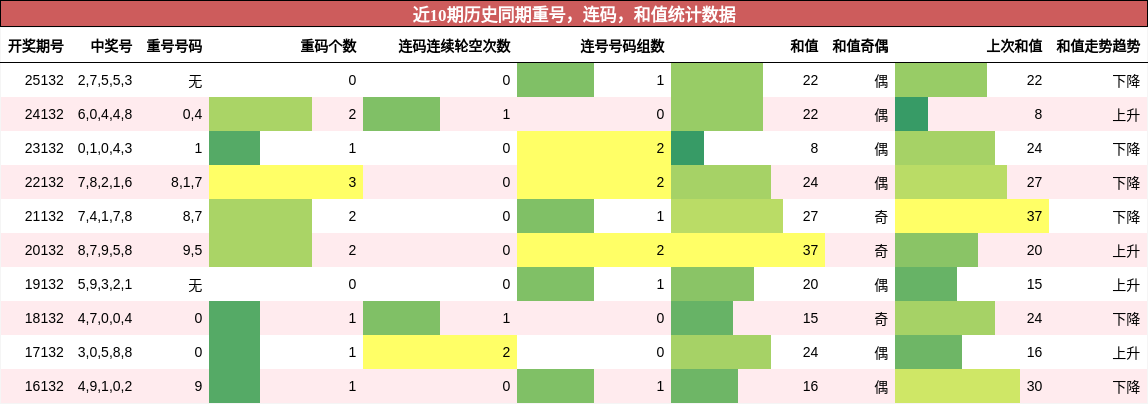 重号分析，连码分析，和值分析