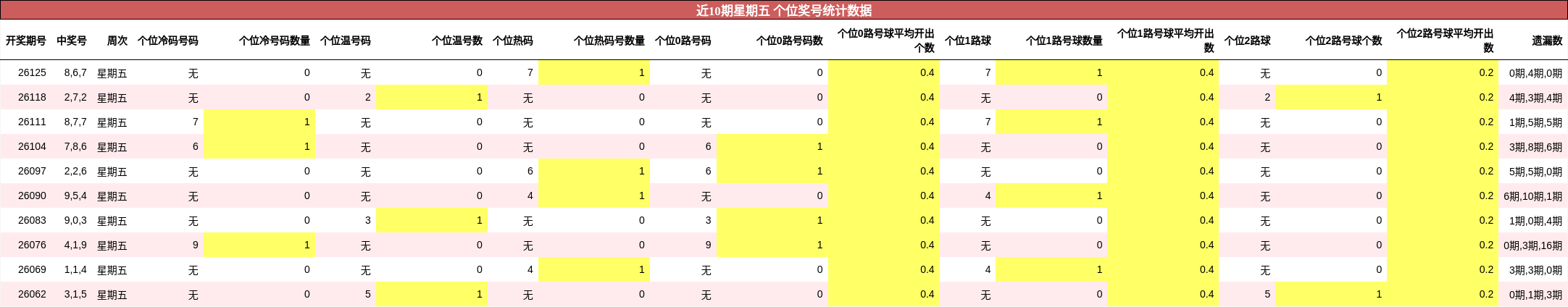 个位奖号分析