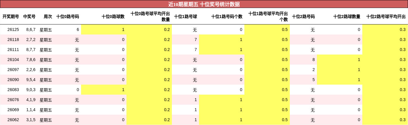 十位奖号分析