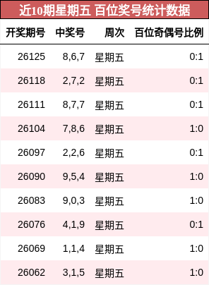 百位奖号分析