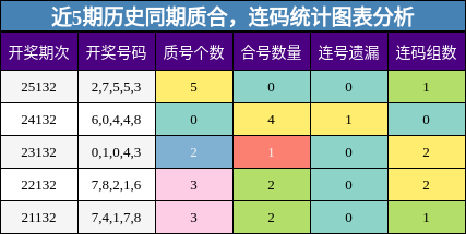近5期历史同期质合，连码统计图表分析