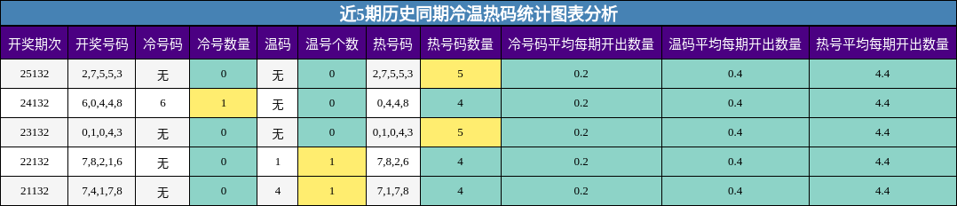 近5期历史同期冷温热码统计图表分析