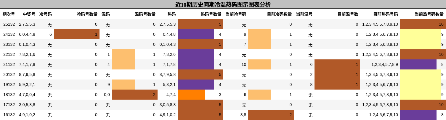 冷温热码分析