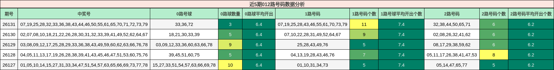 近5期012路号码数据分析