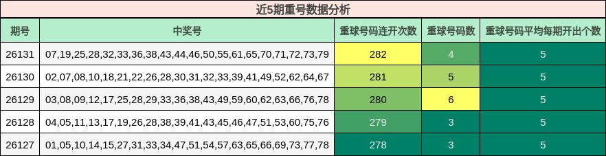 近5期重号数据分析