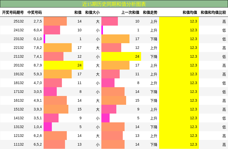 和值分析