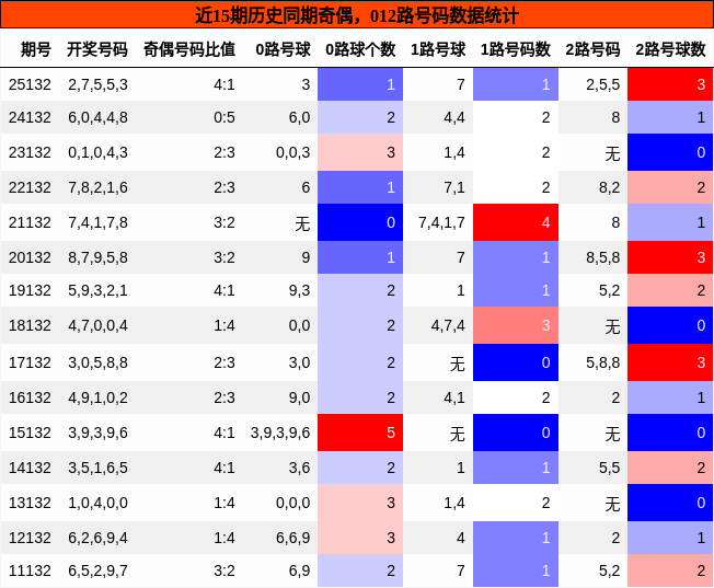 奇偶分析，012路号码分析
