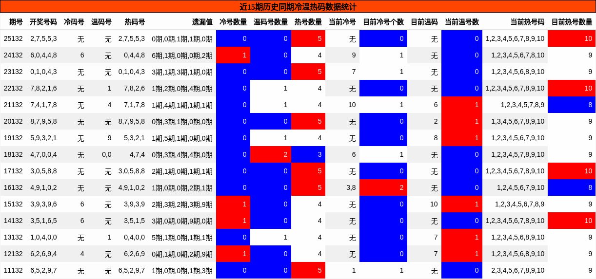 冷温热码分析