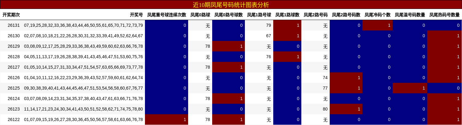 近10期凤尾号码统计图表分析