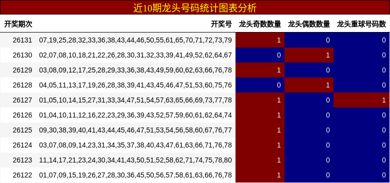 近10期龙头号码统计图表分析