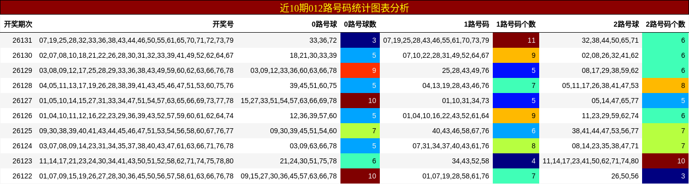 近10期012路号码统计图表分析