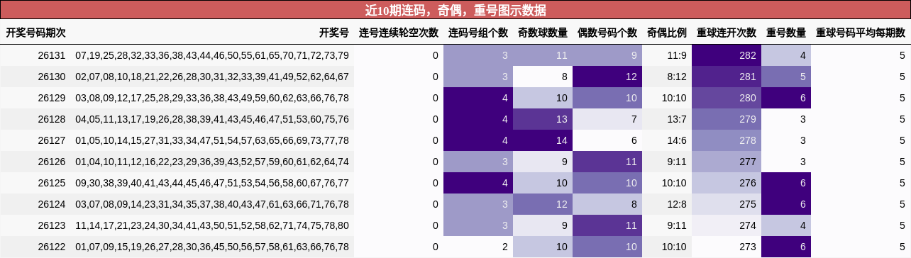 近10期连码，奇偶，重号图示数据