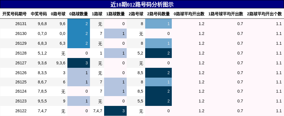 012路号码分析