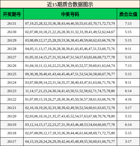 近15期质合数据图示