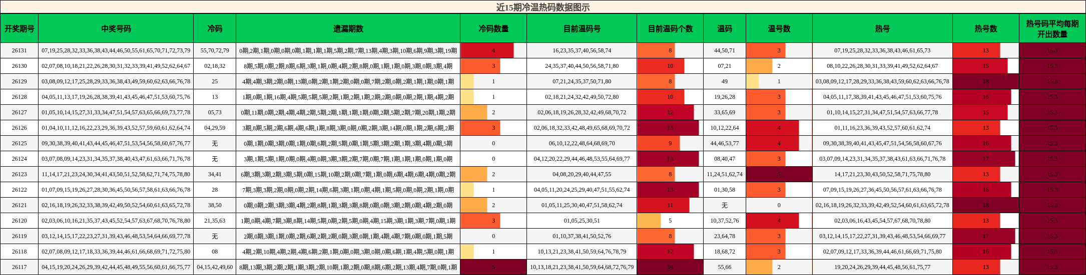 近15期冷温热码数据图示
