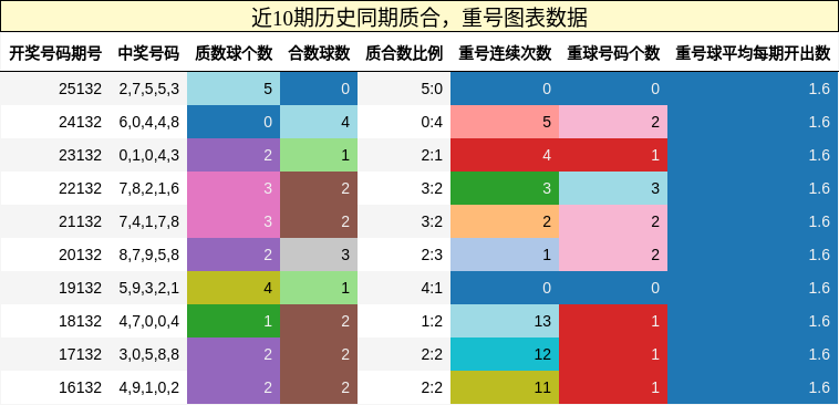 质合分析，重号分析