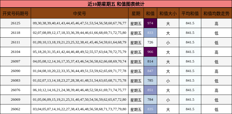近10期星期五 和值图表统计