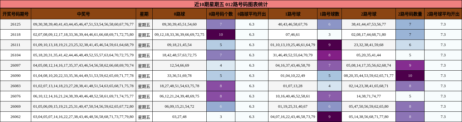 近10期星期五 012路号码图表统计