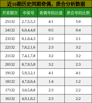 奇偶分析，质合分析