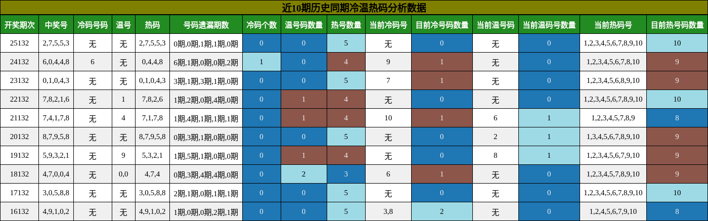 冷温热码分析