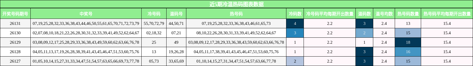 冷温热码分析
