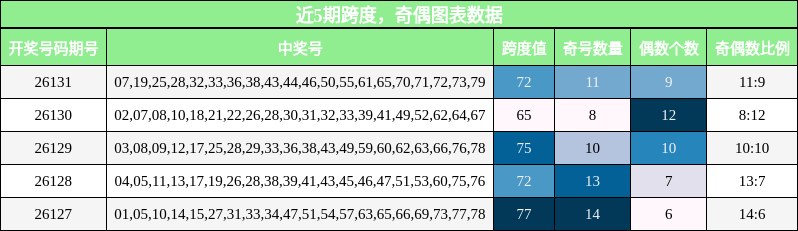 奇偶分析，跨度分析