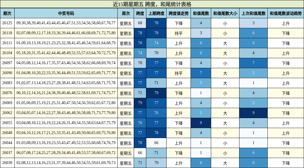 近15期星期五 跨度，和尾统计表格