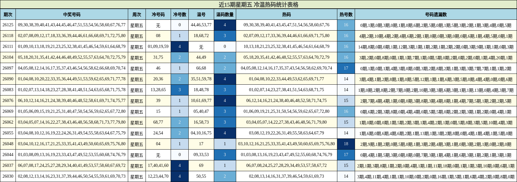 近15期星期五 冷温热码统计表格