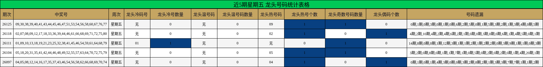 近5期星期五 龙头号码统计表格