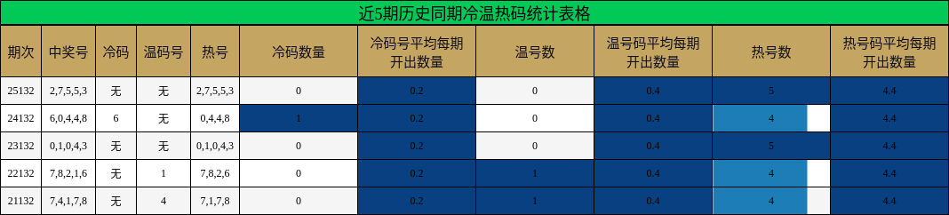 近5期历史同期冷温热码统计表格