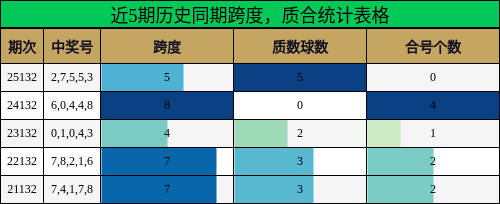 近5期历史同期跨度，质合统计表格