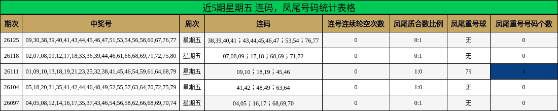 近5期星期五 连码，凤尾号码统计表格